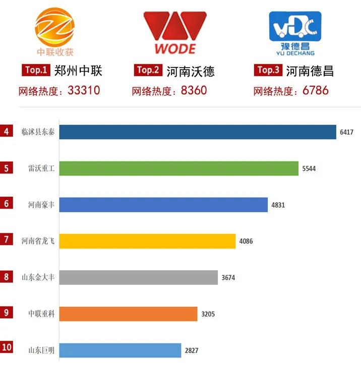 2020年花生收獲機關注度TOP10榜單:這個品牌口碑銷量爆表!