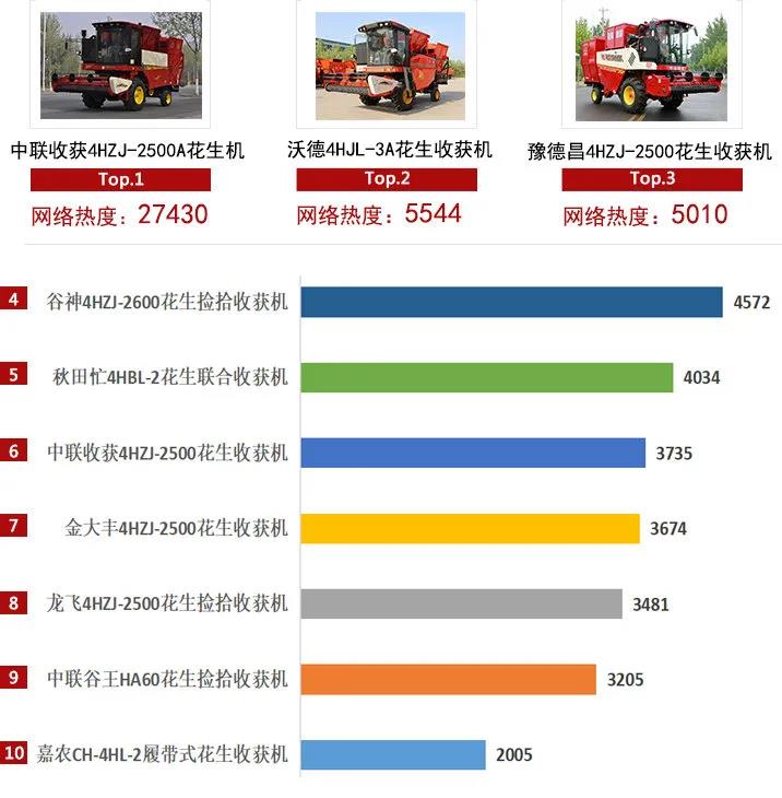 2020年花生收獲機關注度TOP10榜單:這個品牌口碑銷量爆表!