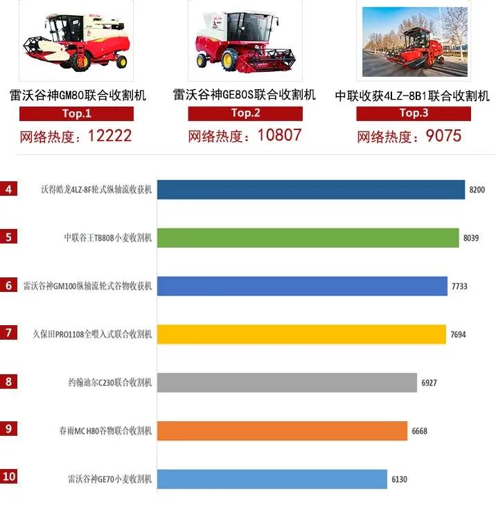 2021上半年農(nóng)機(jī)行業(yè)網(wǎng)絡(luò)關(guān)注度發(fā)布,中聯(lián)收獲主打產(chǎn)品均上榜!